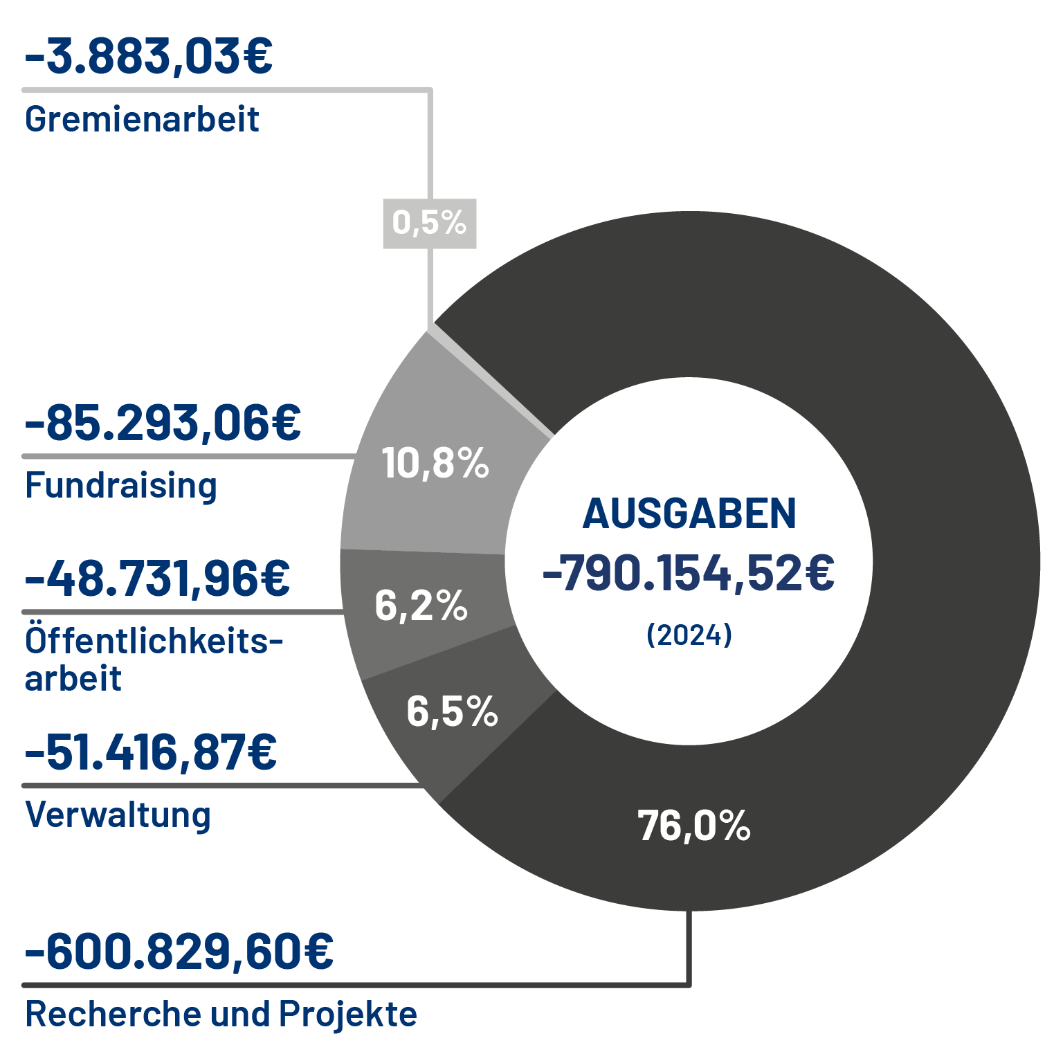Mittelverwendung 2022: 77% Recherche und Projekte; 13% Verwaltung; 10% Öffentlichkeitsarbeit