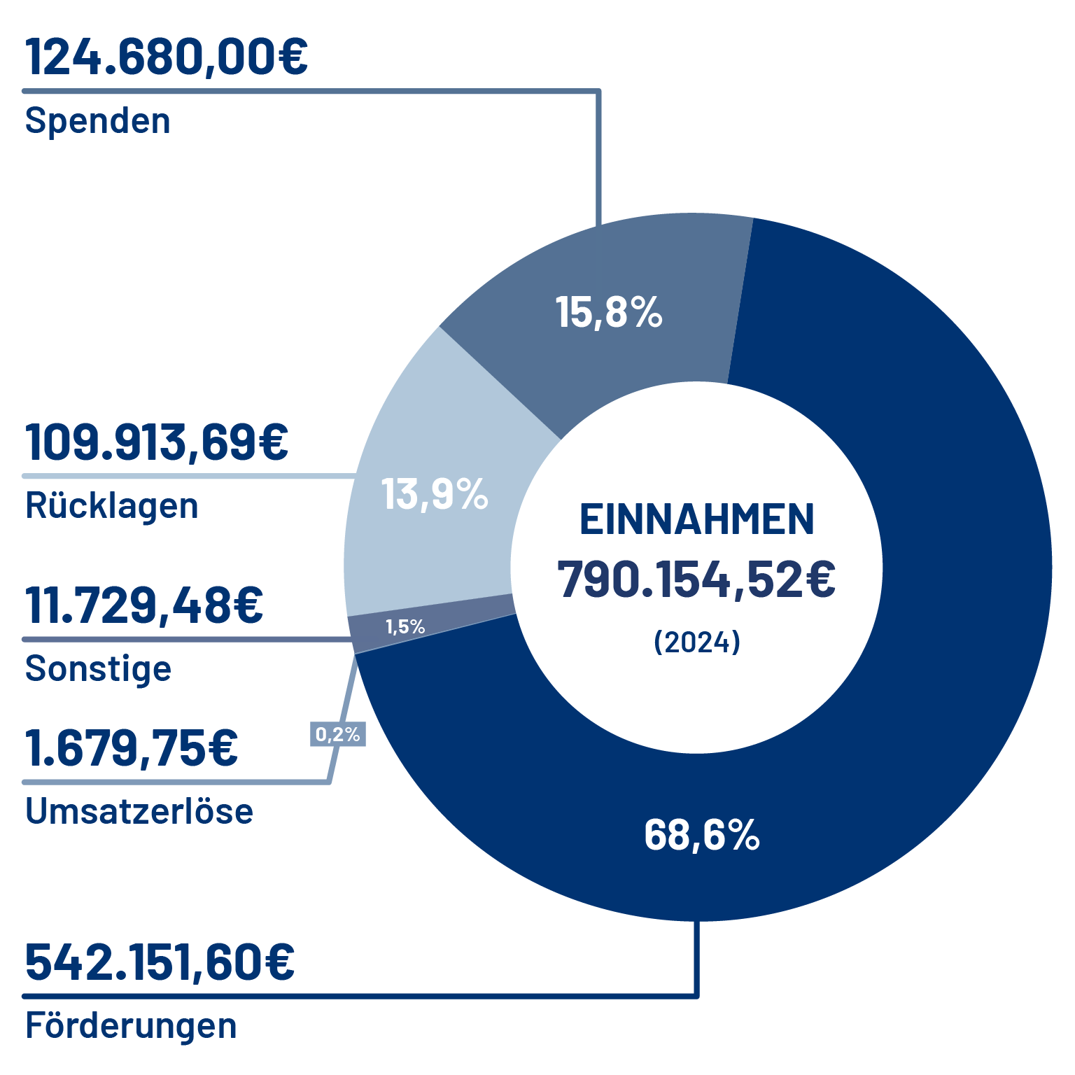 Mittelherkunft 2022: 22% Sonstige; 78% Institutionelle Fördermittel